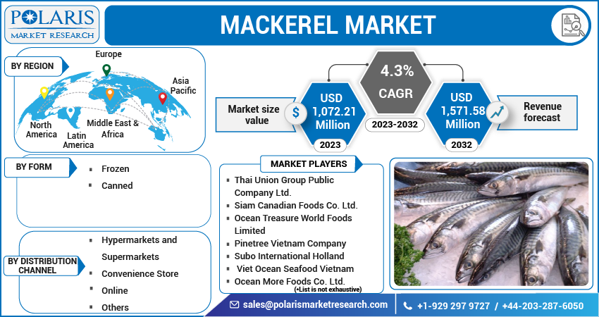 Mackerel Market Share, Size